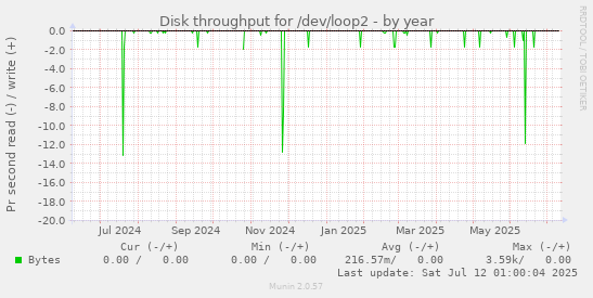 Disk throughput for /dev/loop2
