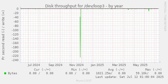 Disk throughput for /dev/loop3