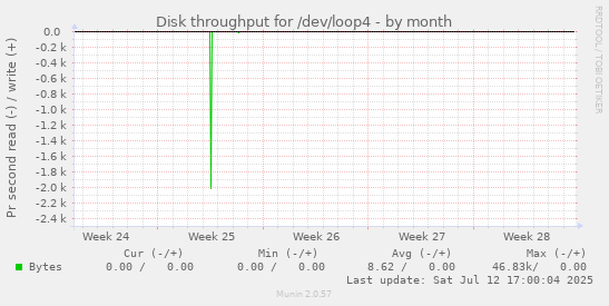 Disk throughput for /dev/loop4
