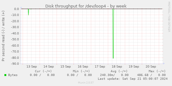 Disk throughput for /dev/loop4