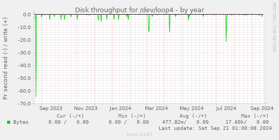 Disk throughput for /dev/loop4