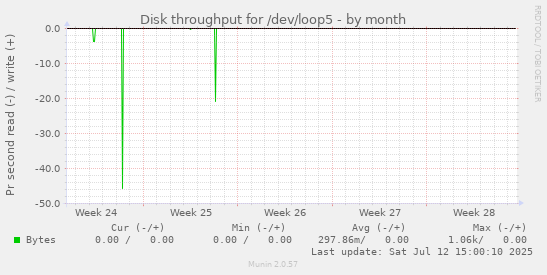 Disk throughput for /dev/loop5
