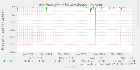 Disk throughput for /dev/loop5