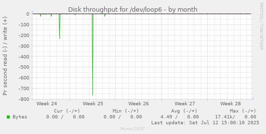 Disk throughput for /dev/loop6