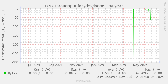 Disk throughput for /dev/loop6