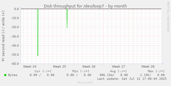 Disk throughput for /dev/loop7