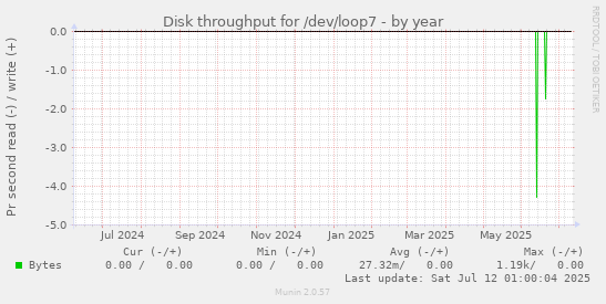 Disk throughput for /dev/loop7