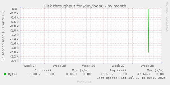 Disk throughput for /dev/loop8