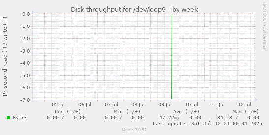 Disk throughput for /dev/loop9