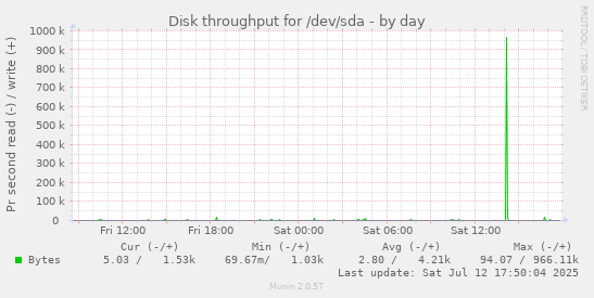 Disk throughput for /dev/sda