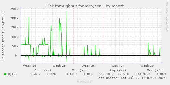 Disk throughput for /dev/sda