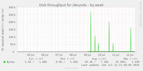 Disk throughput for /dev/sda