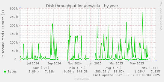 Disk throughput for /dev/sda