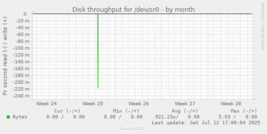 Disk throughput for /dev/sr0