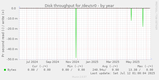 Disk throughput for /dev/sr0