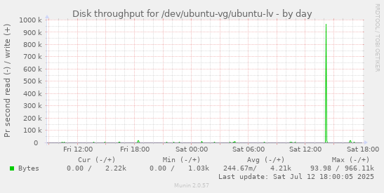 Disk throughput for /dev/ubuntu-vg/ubuntu-lv