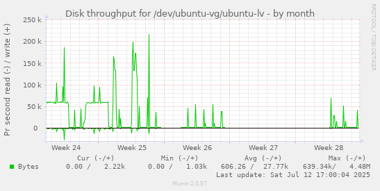 Disk throughput for /dev/ubuntu-vg/ubuntu-lv