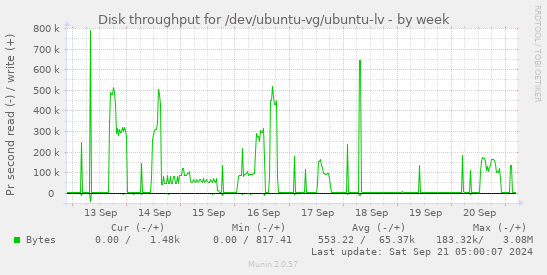 Disk throughput for /dev/ubuntu-vg/ubuntu-lv