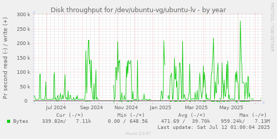 Disk throughput for /dev/ubuntu-vg/ubuntu-lv