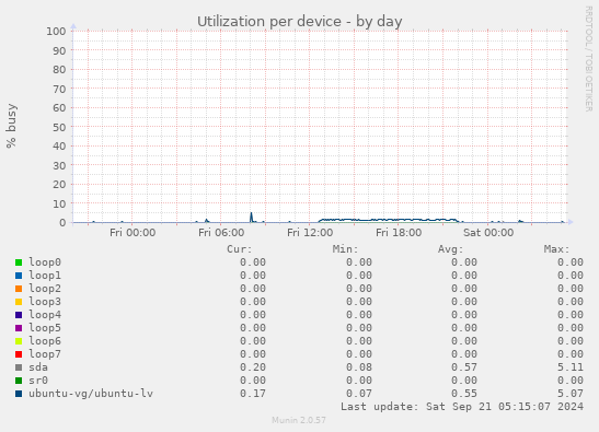 Utilization per device