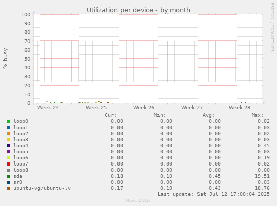 Utilization per device