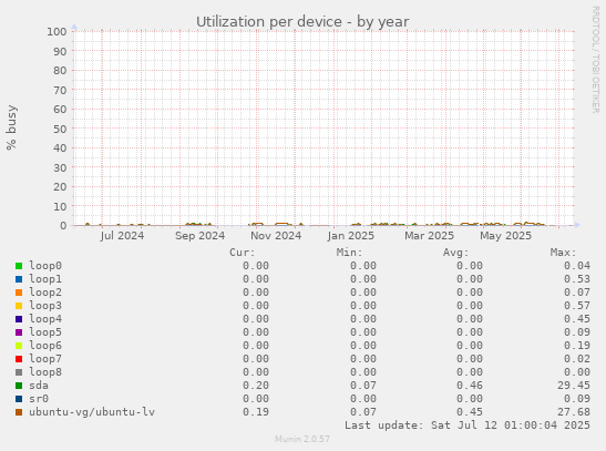 Utilization per device
