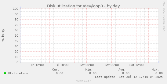 Disk utilization for /dev/loop0