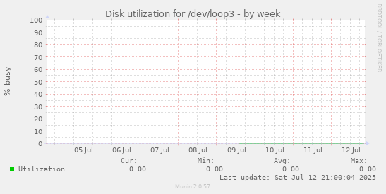 Disk utilization for /dev/loop3