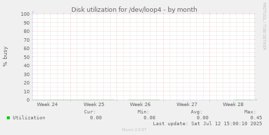 Disk utilization for /dev/loop4