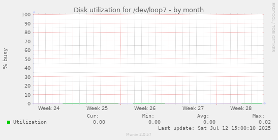 Disk utilization for /dev/loop7