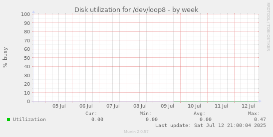 Disk utilization for /dev/loop8