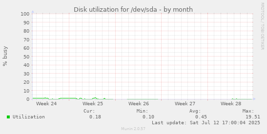 Disk utilization for /dev/sda