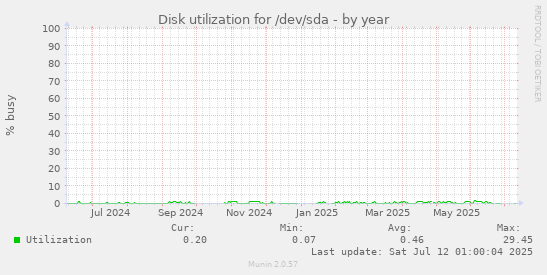 Disk utilization for /dev/sda