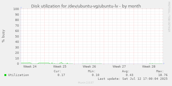 Disk utilization for /dev/ubuntu-vg/ubuntu-lv
