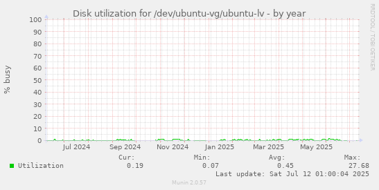 Disk utilization for /dev/ubuntu-vg/ubuntu-lv
