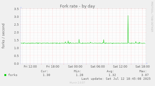 Fork rate