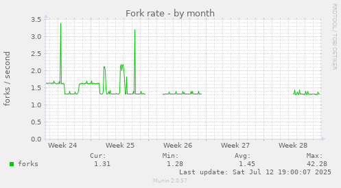 Fork rate