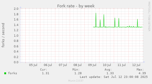 Fork rate