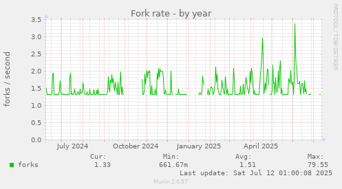 Fork rate