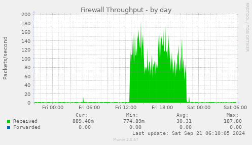 Firewall Throughput