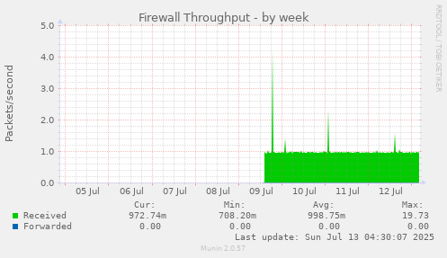 Firewall Throughput