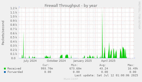 Firewall Throughput