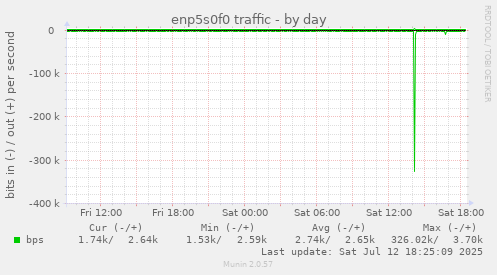 enp5s0f0 traffic