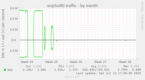enp5s0f0 traffic