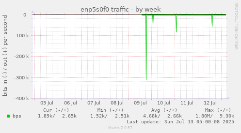 enp5s0f0 traffic