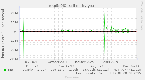 enp5s0f0 traffic