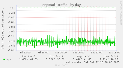 enp5s0f1 traffic