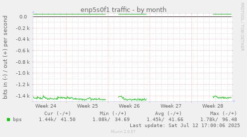 enp5s0f1 traffic