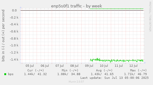 enp5s0f1 traffic