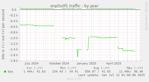 enp5s0f1 traffic